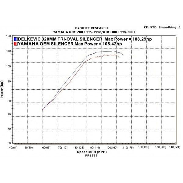 Delkevic volledig systeem Tri-Oval RVS 320mm - XJR1300/SP (1998-2006)