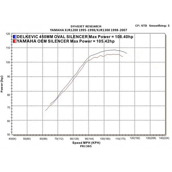Delkevic slip-on kit Oval Carbon 450mm - XJR1300/SP (1998-2007)