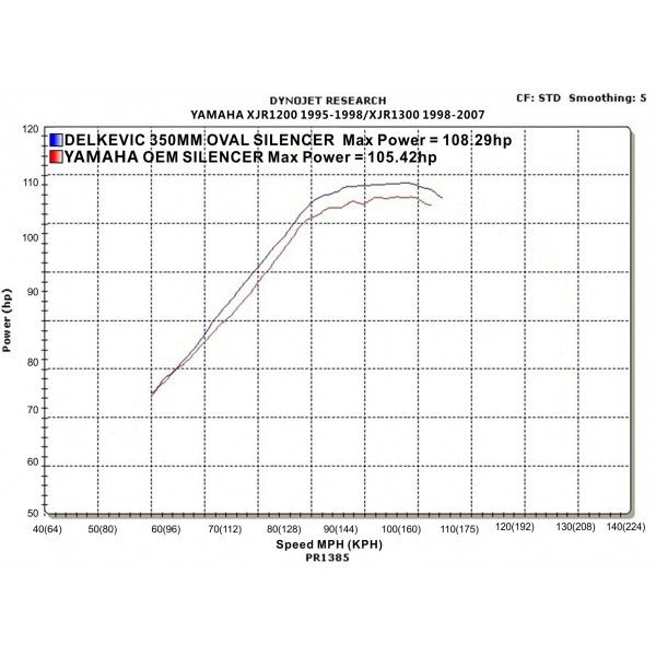 Delkevic slip-on kit Round RVS 350mm - XJR1300 (2004-2006)