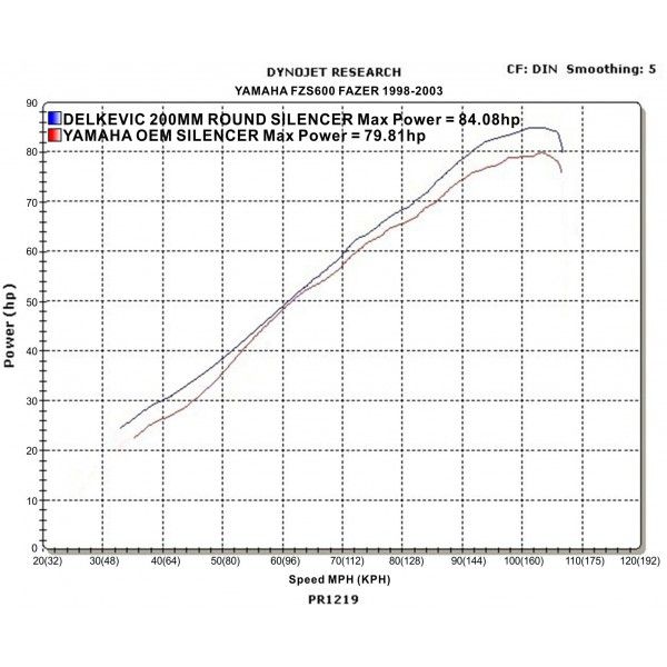 Delkevic volledig systeem Round Carbon 200mm - FZS600 FAZER (1998-2003)
