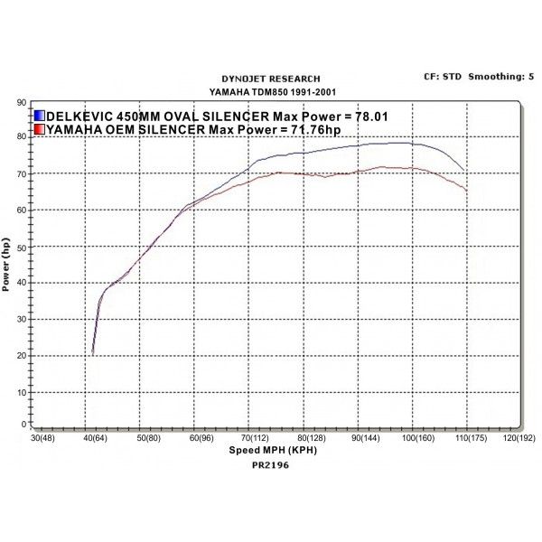 Delkevic volledig systeem Oval Carbon 450mm - TDM850 (1991-2001)