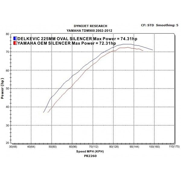 Delkevic slip-on kit Oval Carbon 225mm - TDM900 (2002-2013)