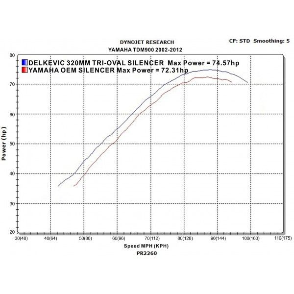 Delkevic slip-on kit Tri-Oval RVS 320mm - TDM900 (2002-2013)