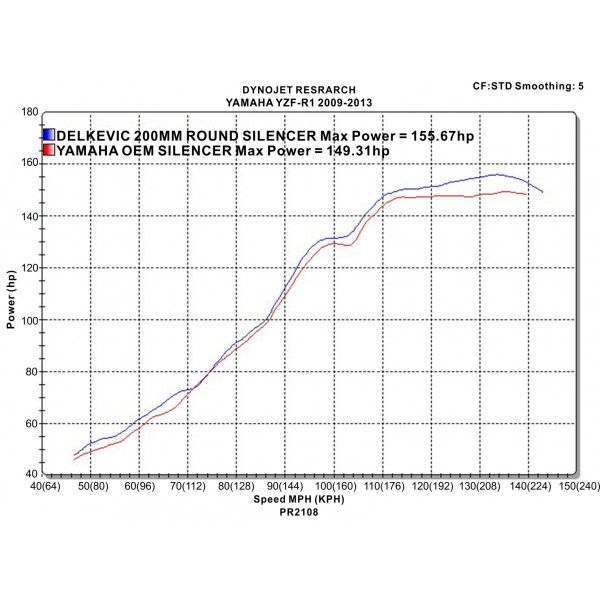 Delkevic slip-on kit Round Carbon 200mm - YZF-R1 (2009-2014)