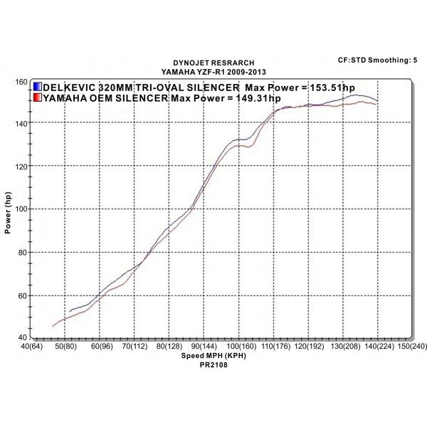 Delkevic slip-on kit Tri-Oval RVS 320mm - YZF-R1 (2009-2014)