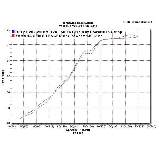 Delkevic slip-on kit Round RVS 350mm - YZF-R1 (2009-2014)