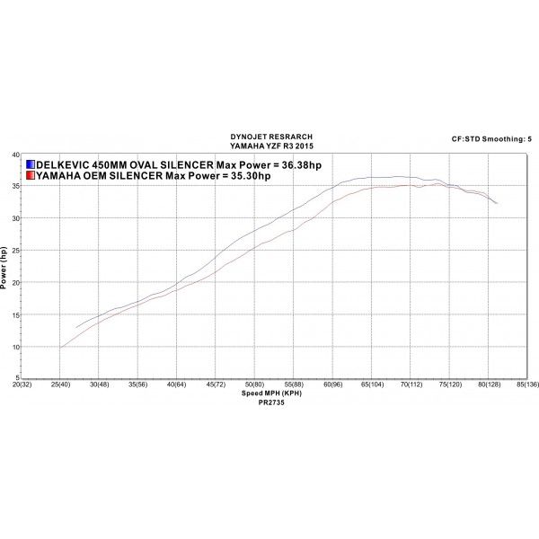 Delkevic volledig systeem Oval Carbon 450mm - YZF-R3 (2015-2020) MT03 (2017-2020)