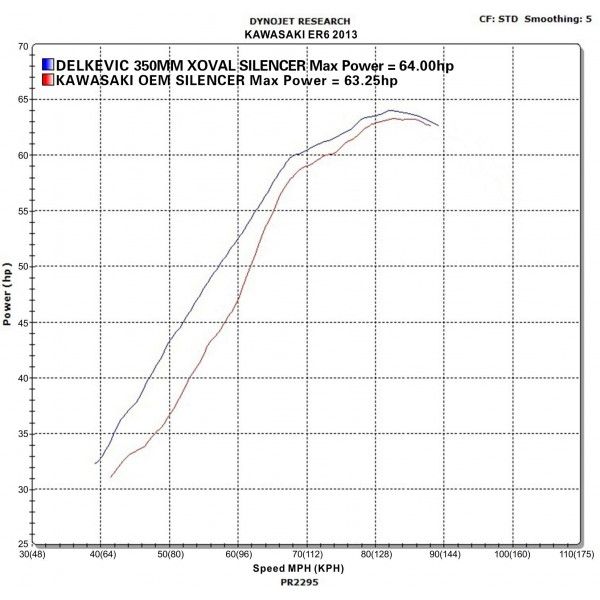 Delkevic volledig systeem X-Oval Titanium 343mm - ER6N/F (2012-2016)