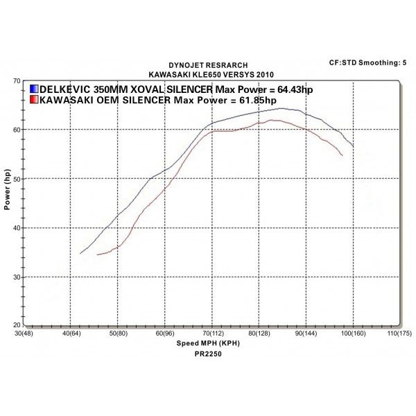 Delkevic volledig systeem X-Oval Titanium 343mm - KLE650 VERSYS (2010-2014)