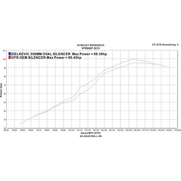 Delkevic volledig systeem Round RVS 350mm - VFR800F 14-19 VFR800X 15-18