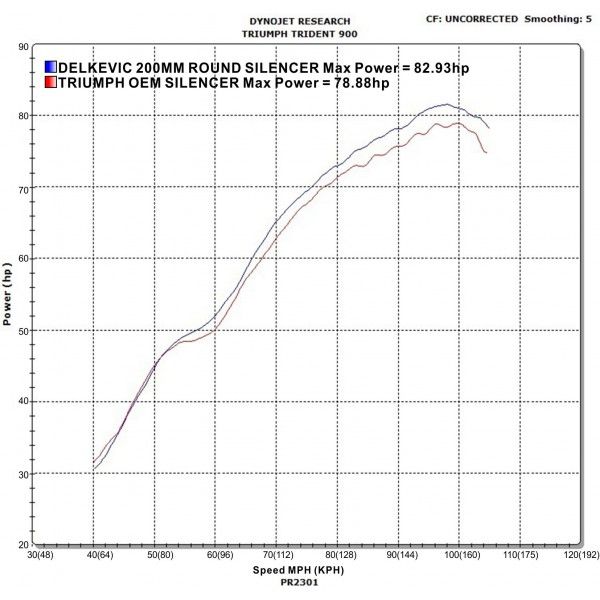 Delkevic slip-on kit Round Carbon 200mm - Trident 750/900 (1991-1993)