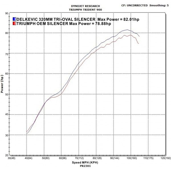 Delkevic slip-on kit Tri-Oval RVS 320mm - Trident 750/900 (1991-1993)