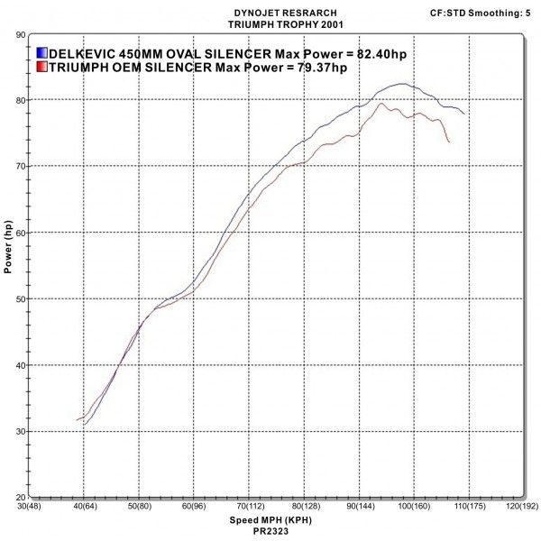 Delkevic slip-on kit Oval Carbon 450mm - Trophy 900 (1996-2002)