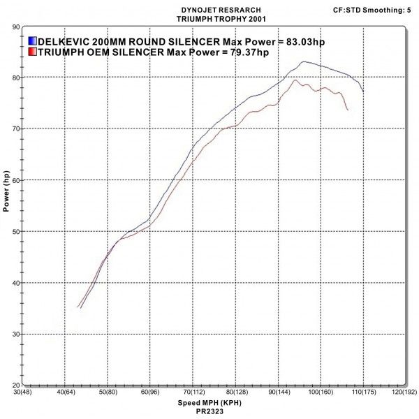 Delkevic slip-on kit Round Carbon 200mm - Trophy 900 (1996-2002)