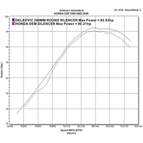 Delkevic slip-on kit Round Carbon 200mm - CBF1000 (2006-2011)