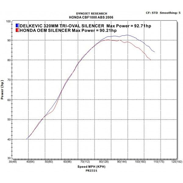 Delkevic slip-on kit Tri-Oval RVS 320mm - CBF1000 (2006-2011)