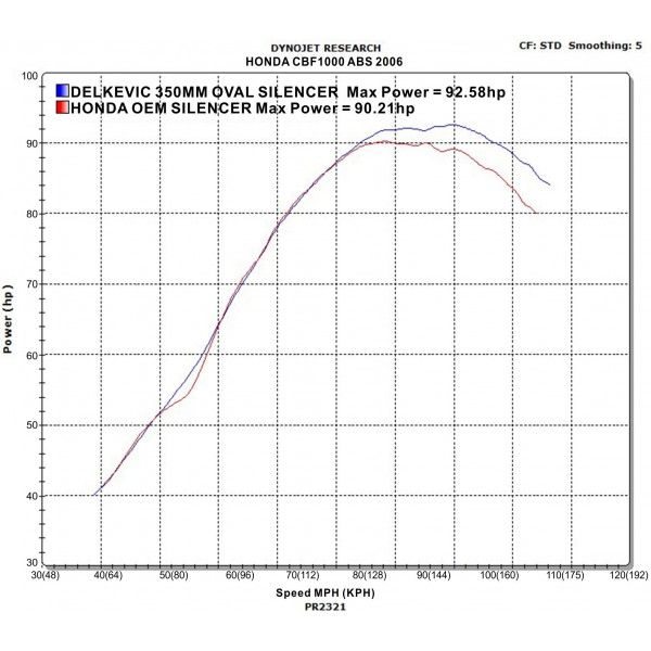 Delkevic slip-on kit Round RVS 350mm - CBF1000 (2006-2011)