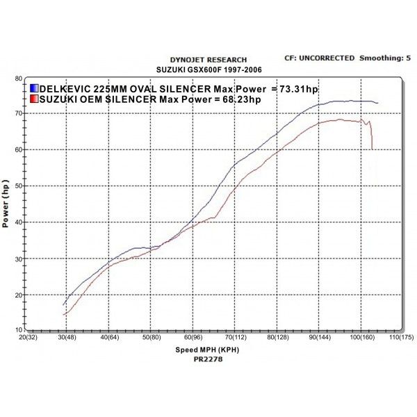 Delkevic volledig systeem Oval Carbon 225mm - GSX600F (1997-2006)