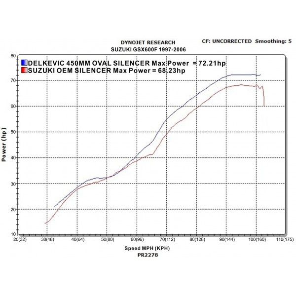 Delkevic volledig systeem Oval Carbon 450mm - GSX600F (1997-2006)