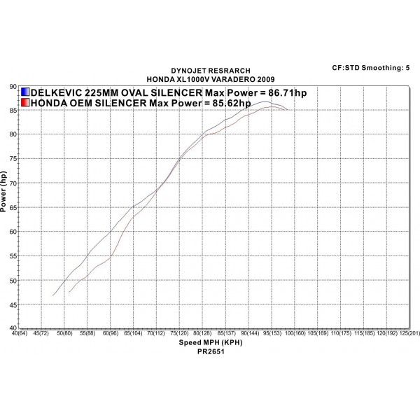 Delkevic slip-on kit Oval Carbon 225mm - XL1000V Varadero (1999-2014)