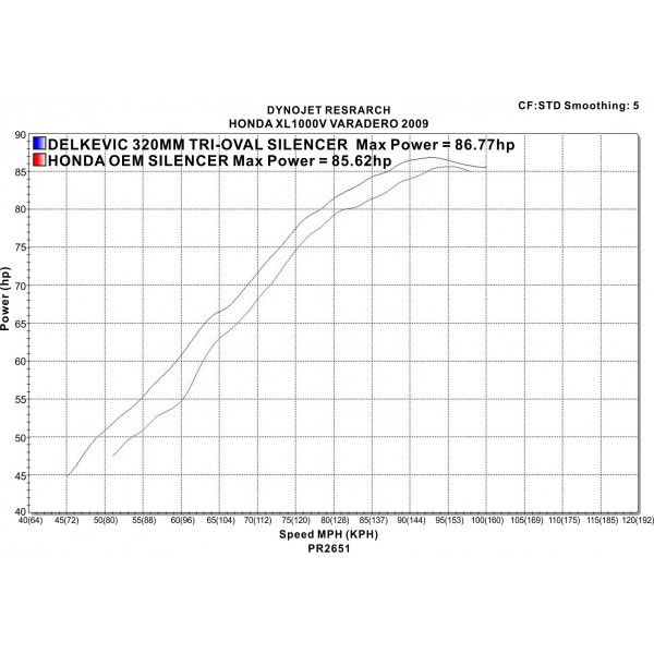 Delkevic slip-on kit Tri-Oval RVS 320mm - XL1000V Varadero (1999-2014)