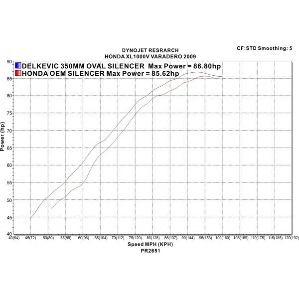 Delkevic slip-on kit Round RVS 350mm - XL1000V Varadero (1999-2014)