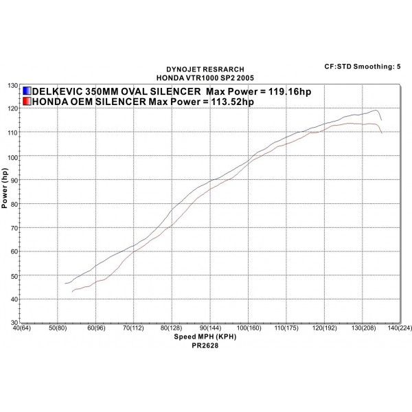 Delkevic slip-on kit Round RVS 350mm - VTR1000SP2 (2002-2010)