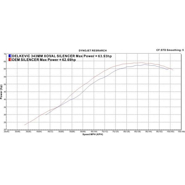 Delkevic slip-on kit X-Oval Titanium 343mm - DL650 V-Strom (2004-2011)