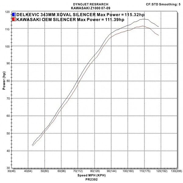 Delkevic slip-on kit X-Oval Titanium 343mm - Z1000 (2007-2009)