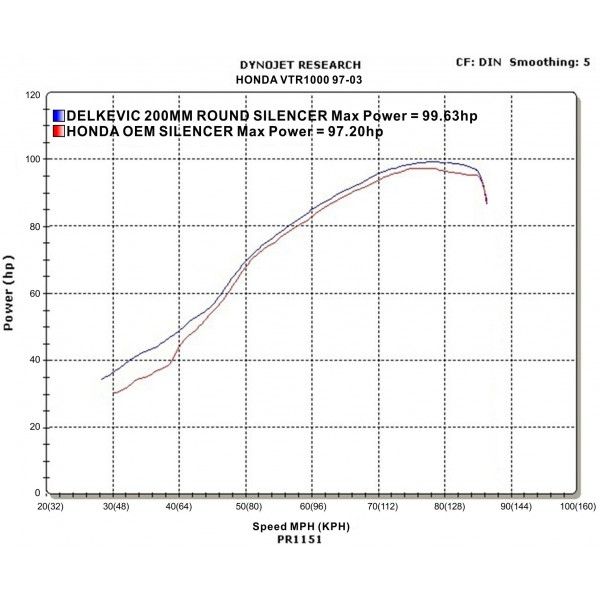 Delkevic slip-on kit Round Carbon 200mm - VTR1000F Firestorm (1997-2003)