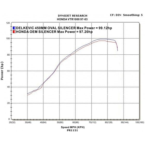 Delkevic slip-on kit Oval Carbon 450mm - VTR1000F Firestorm (1997-2003)