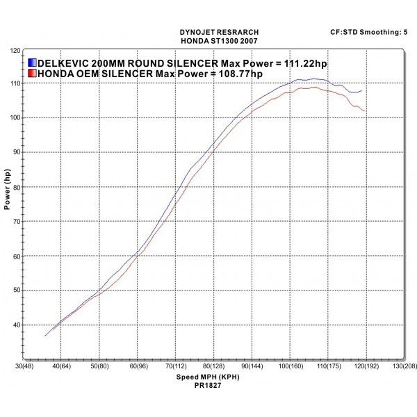Delkevic volledig systeem Round RVS 200mm - ST1300 PAN EUROPEAN ABS/TCS(2002-2017)