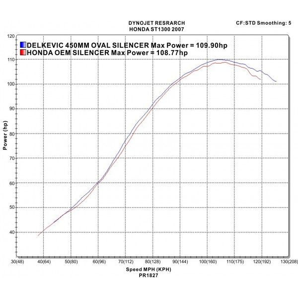 Delkevic volledig systeem Oval RVS 450mm - ST1300 PAN EUROPEAN ABS/TCS(2002-2017)