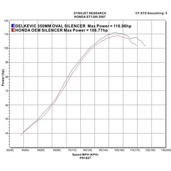 Delkevic volledig systeem Round RVS 350mm - ST1300 PAN EUROPEAN ABS/TCS(2002-2017)