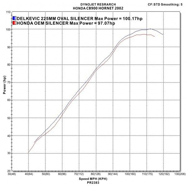 Delkevic slip-on kit Oval Carbon 225mm - CB900F HORNET (2001-2009)