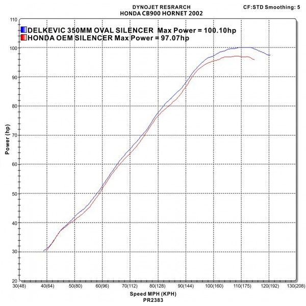 Delkevic slip-on kit Oval Carbon 350mm - CB900F HORNET (2001-2009)