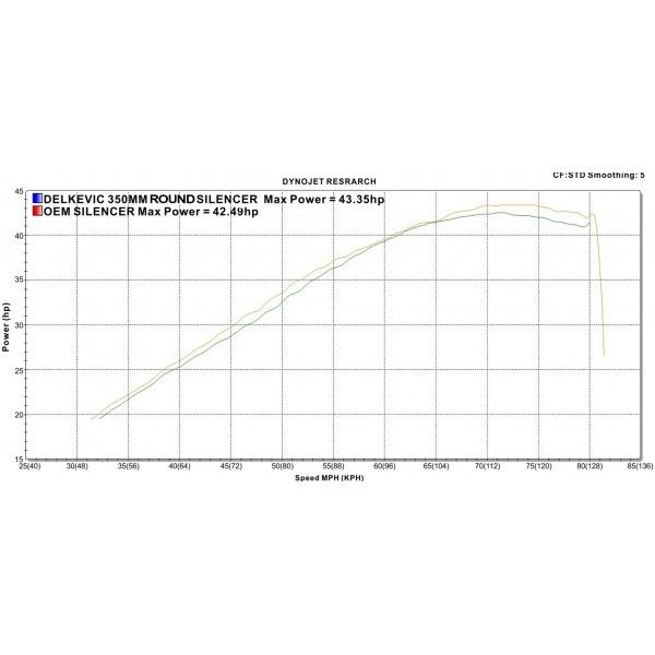 Delkevic volledig systeem Round Carbon 350mm - CBR500R CB500F CB500X 13-15