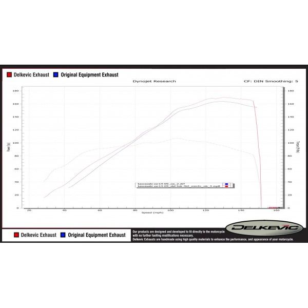 Delkevic volledig systeem Round Carbon 200mm - ZZR1400 (2008-2011)