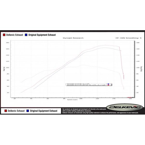 Delkevic volledig systeem Oval RVS 350mm - ZZR1400 (2008-2011)