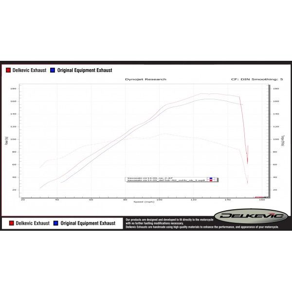 Delkevic volledig systeem Oval RVS 450mm - ZZR1400 (2008-2011)