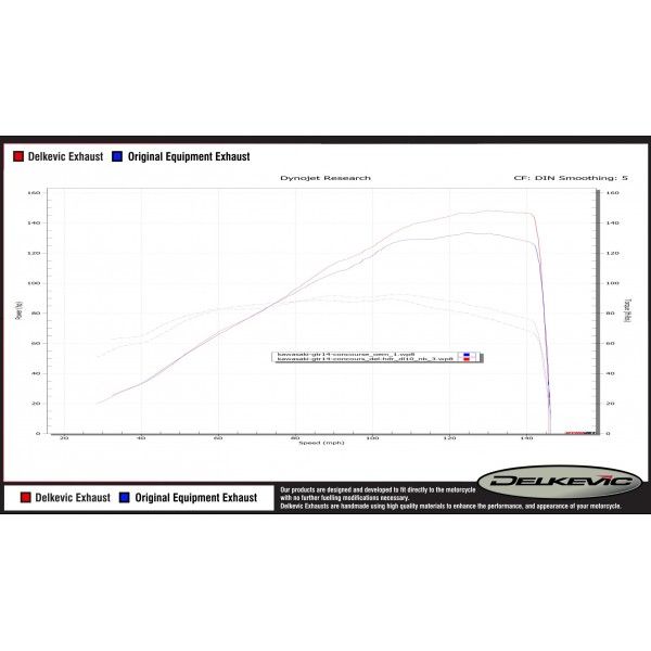 Delkevic volledig systeem Round RVS 350mm zonder e-keur - GTR1400 (2007-2020)