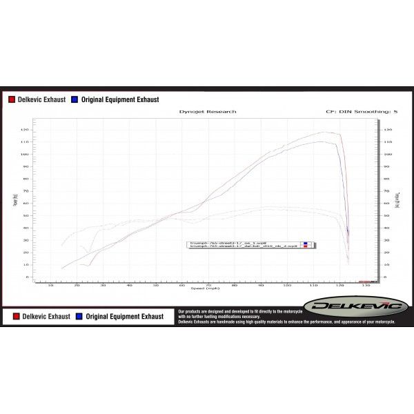 Delkevic volledig systeem Round Carbon 350mm - Street Triple (2017-2020)