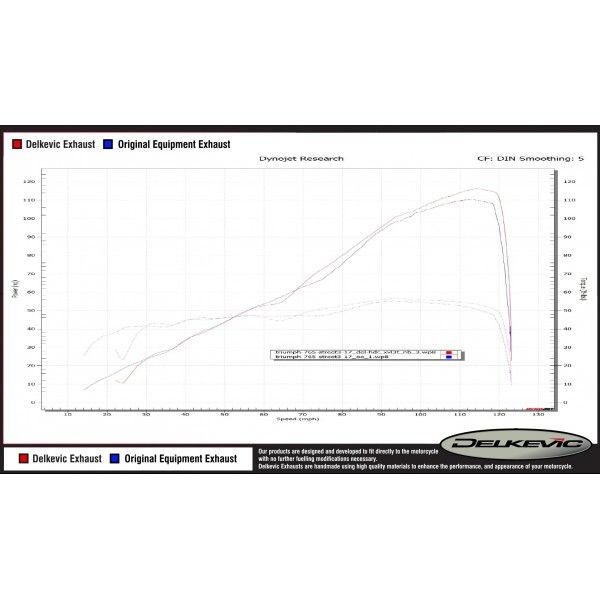 Delkevic volledig systeem X-Oval Titanium 343mm - Street Triple (2017-2020)