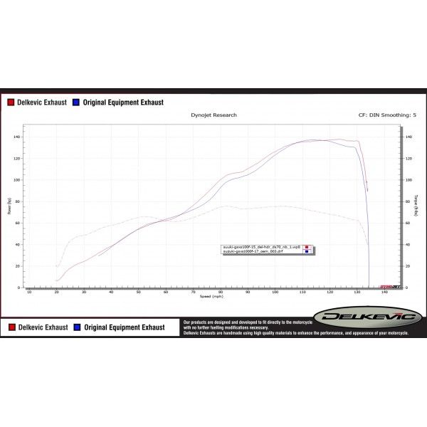 Delkevic volledig systeem Oval Carbon 225mm - GSX-S1000F (2015-2020)