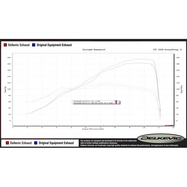 Delkevic volledig systeem Oval Carbon 225mm - ZZR1400 2012-2020