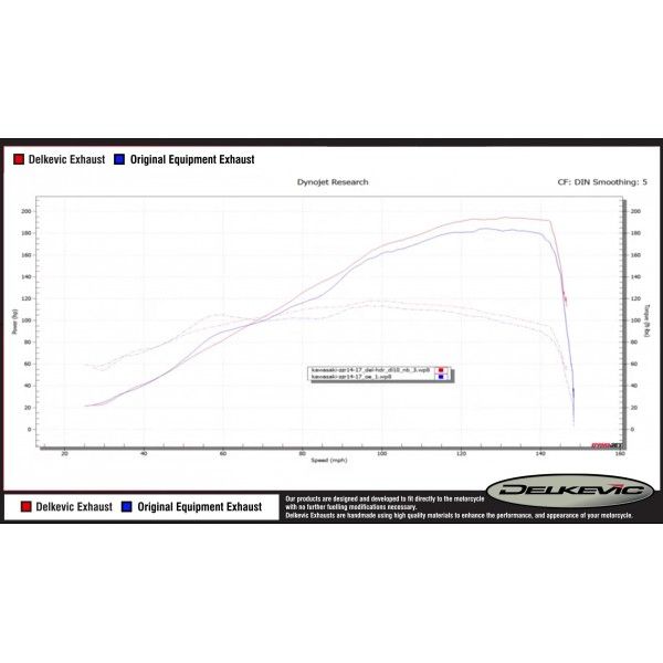 Delkevic volledig systeem Round RVS 350mm - ZZR1400 2012-2020
