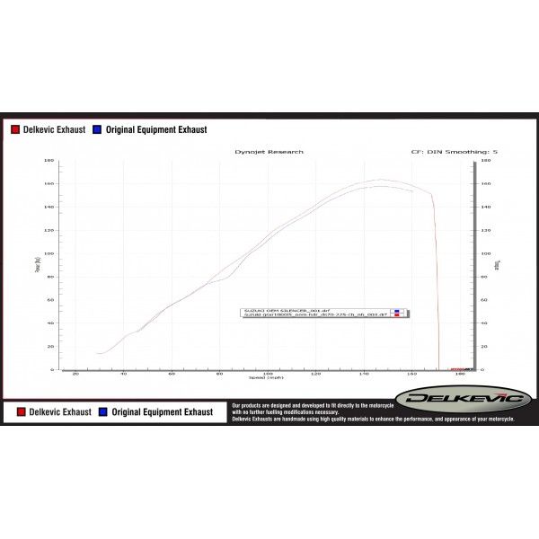 Delkevic volledig systeem Oval Carbon 225mm - GSX-R1000 (2012-2016)