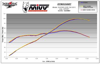 Mivv Suono RVS Slip-on Einddemper met E-keur Suzuki GSR 750 2011 > 2016