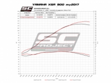 SC Project S1 Titanium Volledig 3-1 Uitlaatsysteem met Euro4 Keuring Yamaha XSR 900 2016 > 2020