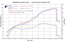 Termignoni Titanium Volledig Uitlaatsysteem zonder E-keur Ducati Panigale 1299 2012 - 2019